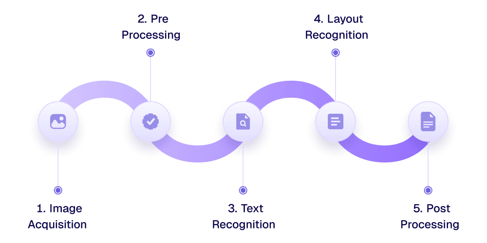 How Does Our Online OCR Tool Work?